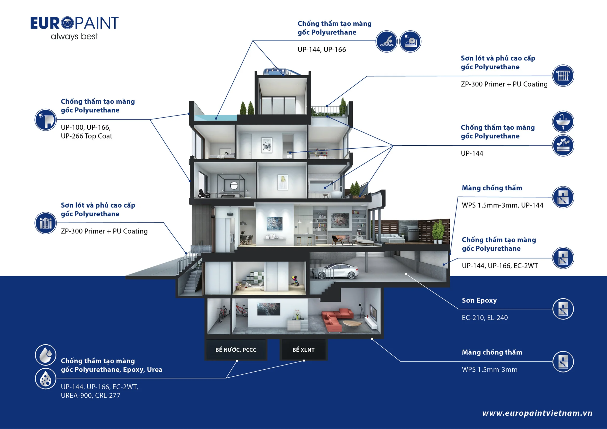 Sơ đồ ứng dụng sơn chống thấm và sơn epoxy EuroPaint cho nhà ở.